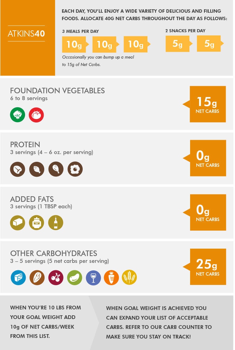 Atkins 40 Infographic