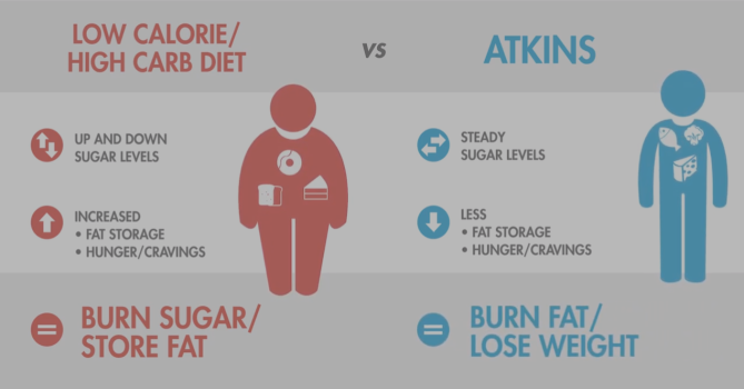 Exercise & Atkins  Atkins Low Carb Diet